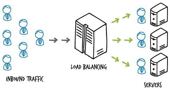 load balancing