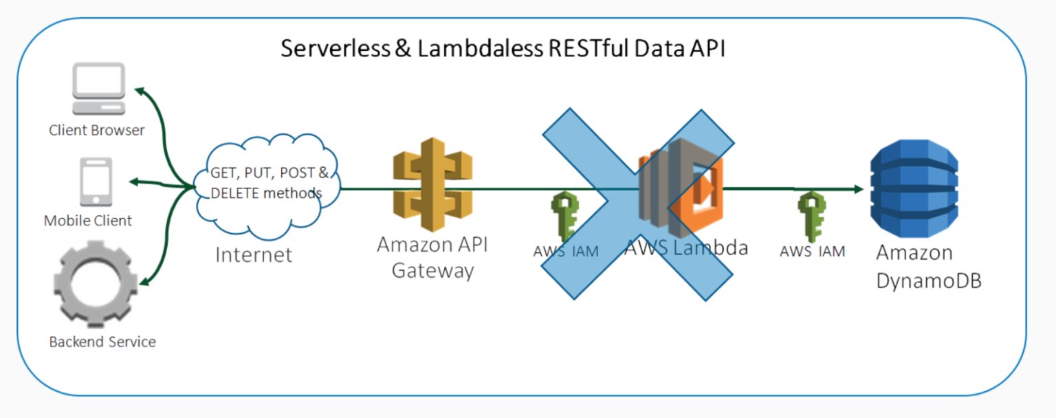 aws-dynamodb-api-gateway-the-correct-way-site-reliability